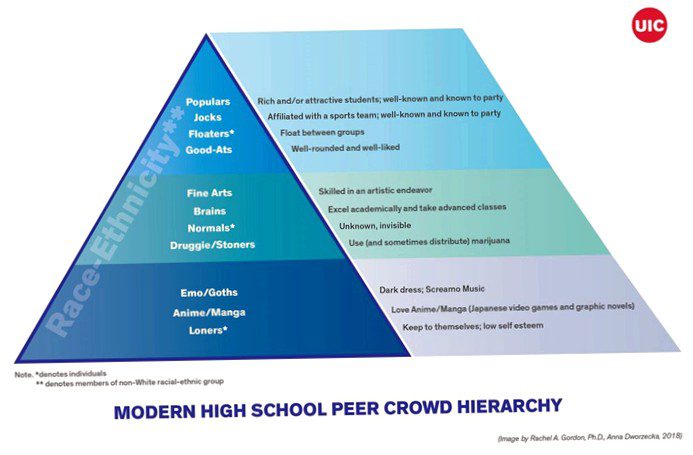 The 12 high school cliques that exist today and how they differ from decades past